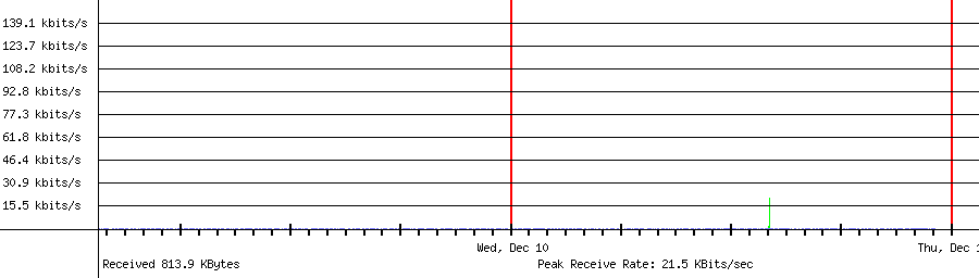 Sent traffic for 192.168.1.1