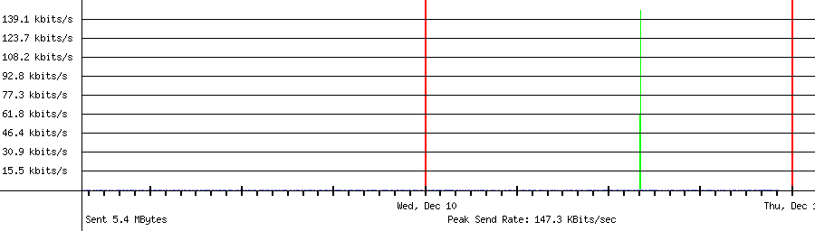 Sent traffic for 192.168.1.1