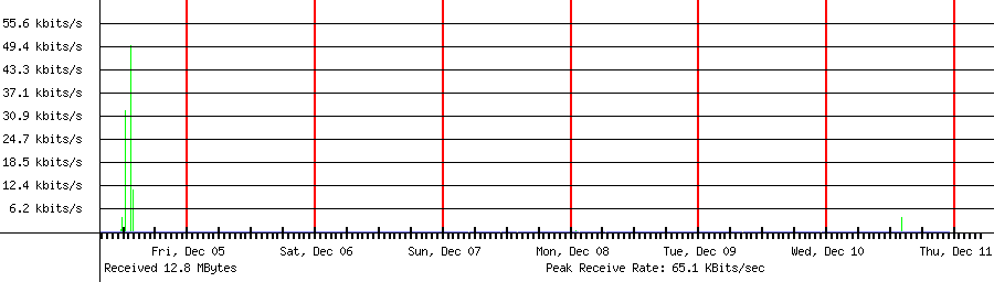 Sent traffic for 192.168.1.1