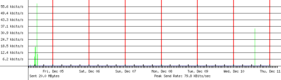 Sent traffic for 192.168.1.1