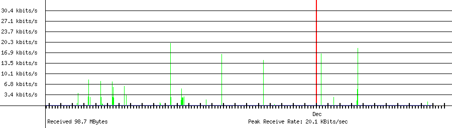 Sent traffic for 192.168.1.1