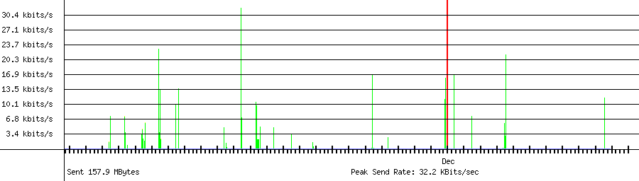 Sent traffic for 192.168.1.1