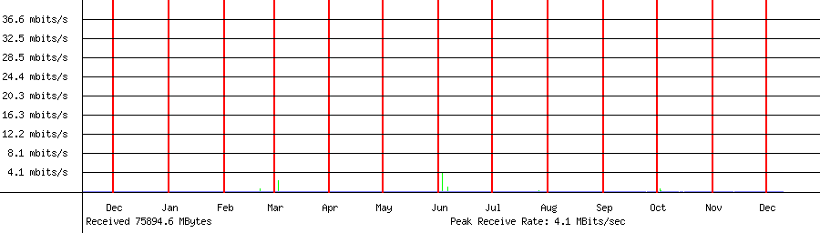Sent traffic for 192.168.1.1