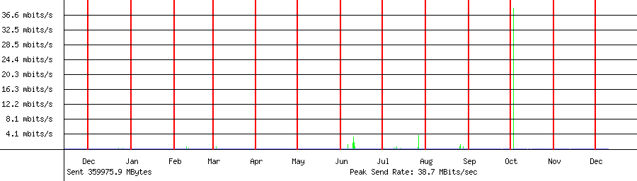 Sent traffic for 192.168.1.1