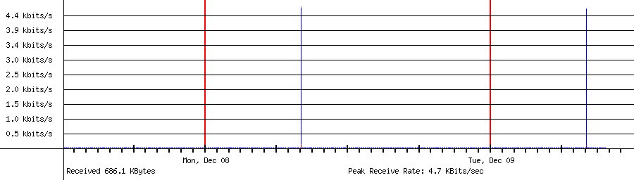 Sent traffic for 192.168.1.11