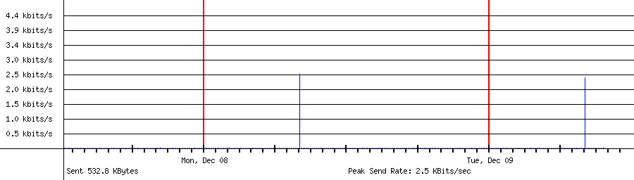 Sent traffic for 192.168.1.11