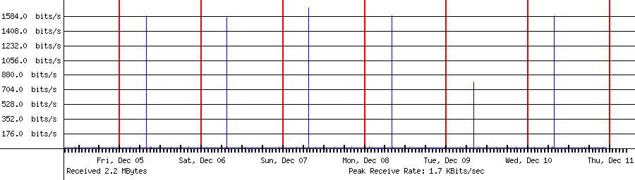 Sent traffic for 192.168.1.11