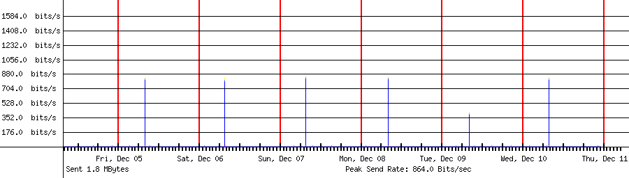 Sent traffic for 192.168.1.11
