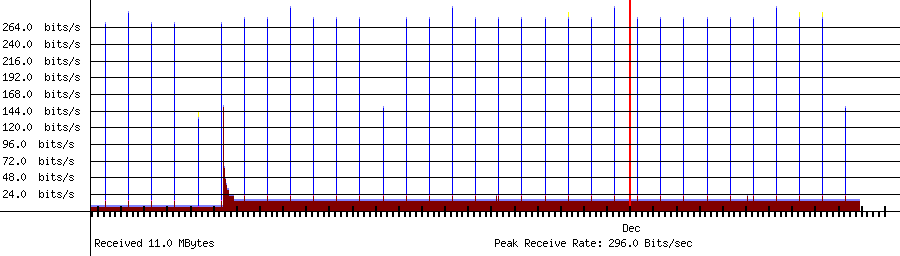 Sent traffic for 192.168.1.11