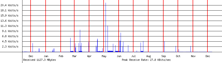 Sent traffic for 192.168.1.11