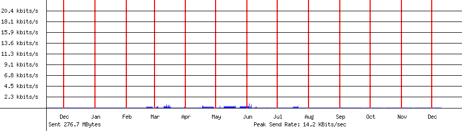 Sent traffic for 192.168.1.11
