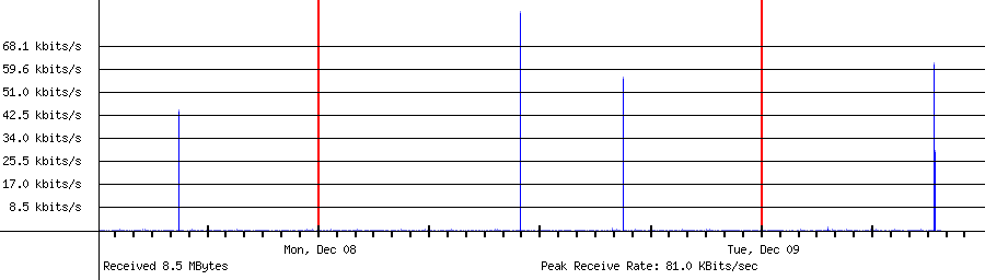 Sent traffic for 192.168.1.12