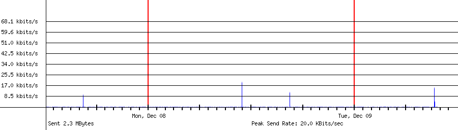 Sent traffic for 192.168.1.12