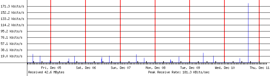 Sent traffic for 192.168.1.12