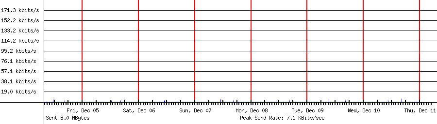Sent traffic for 192.168.1.12