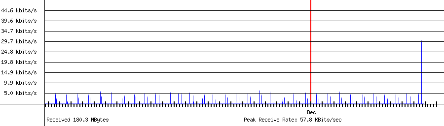 Sent traffic for 192.168.1.12