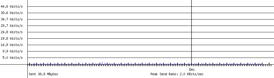 Sent traffic for 192.168.1.12