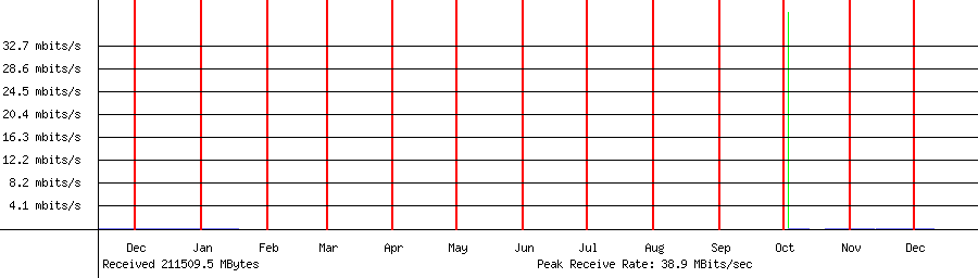 Sent traffic for 192.168.1.12