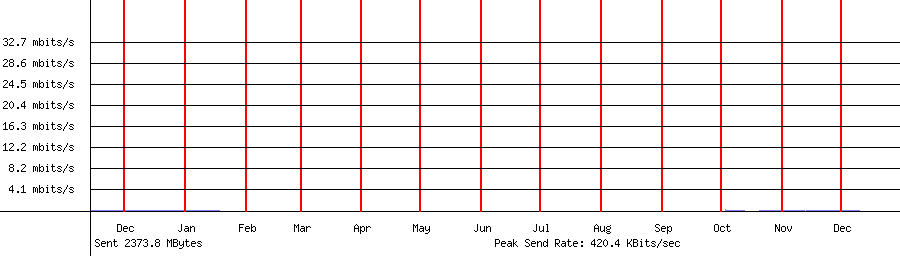 Sent traffic for 192.168.1.12