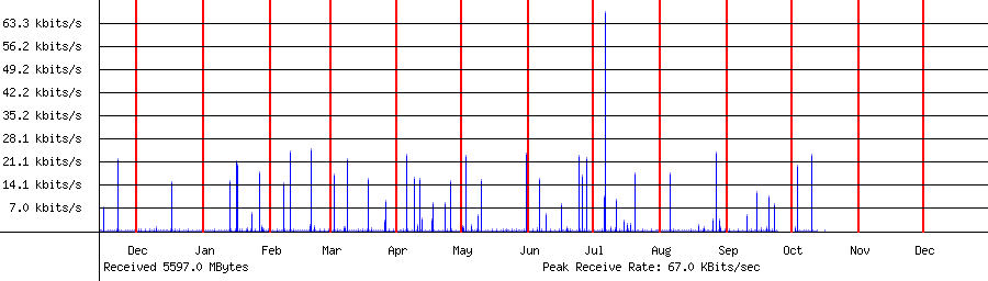 Sent traffic for 192.168.1.149