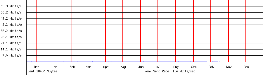 Sent traffic for 192.168.1.149