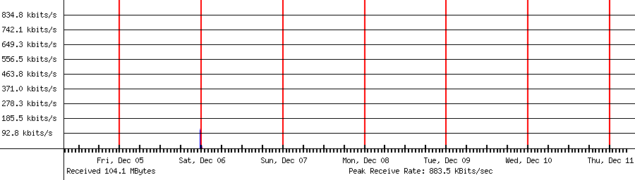 Sent traffic for 192.168.1.17