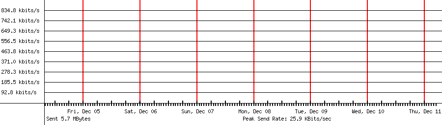 Sent traffic for 192.168.1.17