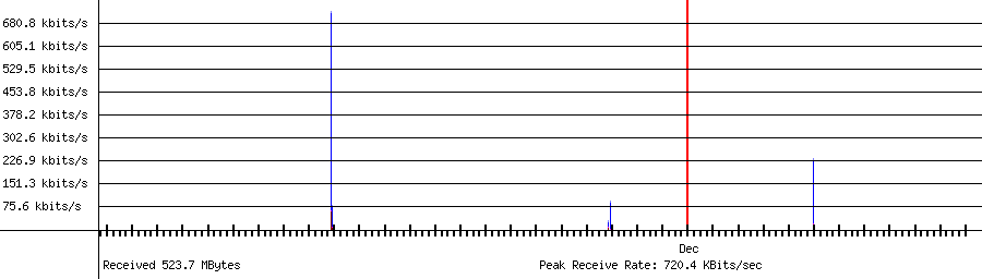 Sent traffic for 192.168.1.17