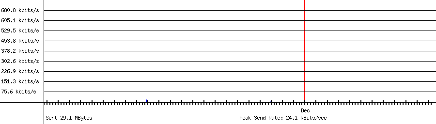 Sent traffic for 192.168.1.17