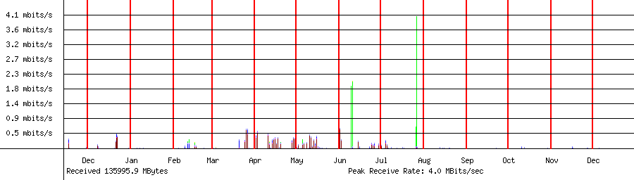 Sent traffic for 192.168.1.17