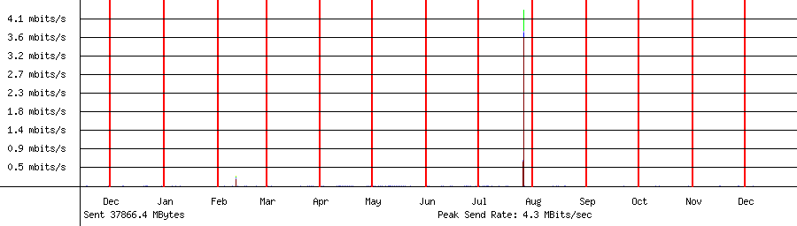 Sent traffic for 192.168.1.17