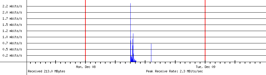 Sent traffic for 192.168.1.198