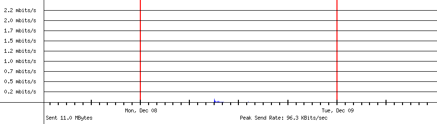 Sent traffic for 192.168.1.198