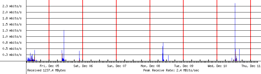 Sent traffic for 192.168.1.198