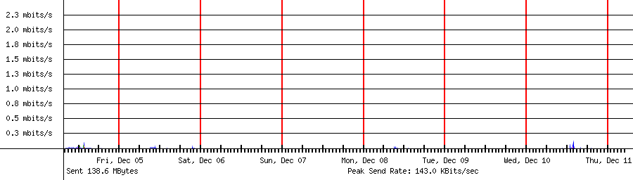 Sent traffic for 192.168.1.198
