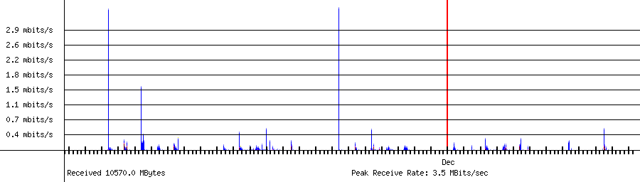 Sent traffic for 192.168.1.198