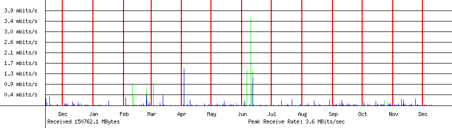 Sent traffic for 192.168.1.198