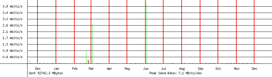 Sent traffic for 192.168.1.198