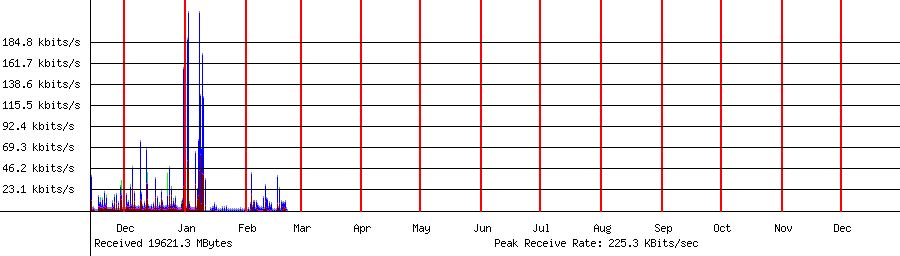 Sent traffic for 192.168.1.202