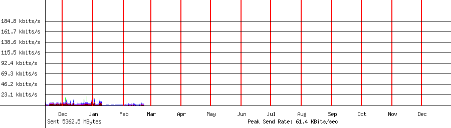 Sent traffic for 192.168.1.202