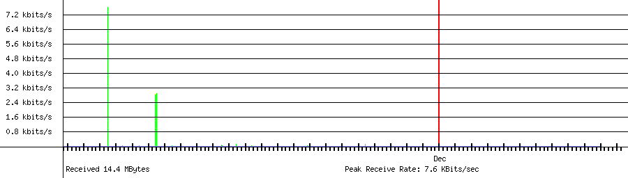 Sent traffic for 192.168.1.208