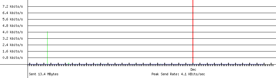 Sent traffic for 192.168.1.208