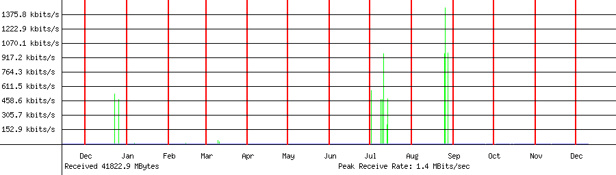 Sent traffic for 192.168.1.208
