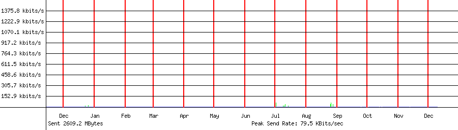 Sent traffic for 192.168.1.208