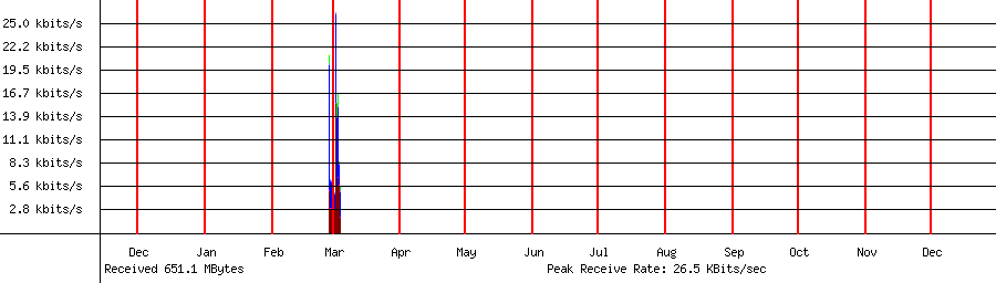 Sent traffic for 192.168.1.213