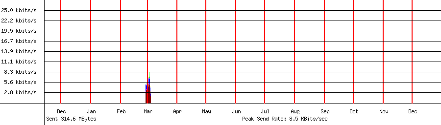 Sent traffic for 192.168.1.213