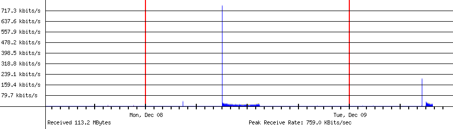 Sent traffic for 192.168.1.214