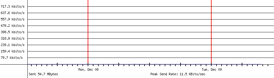 Sent traffic for 192.168.1.214