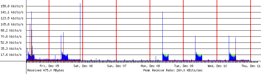 Sent traffic for 192.168.1.214