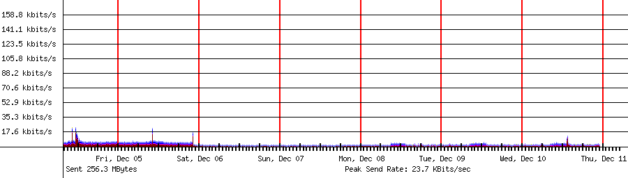Sent traffic for 192.168.1.214